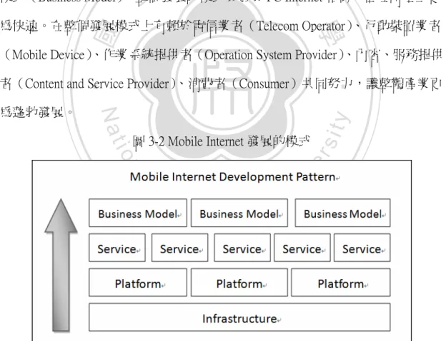 圖 3-2 Mobile Internet 發展的模式 