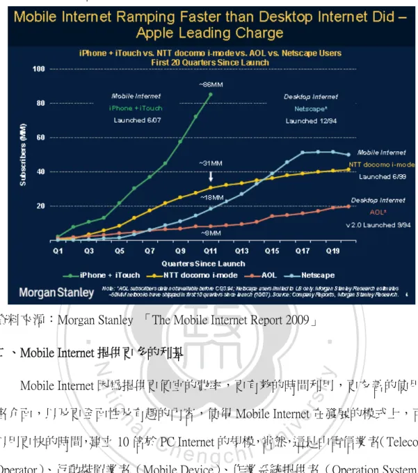 圖 3-3Mobile Internet 與 PC Internet 發展軌跡比較 