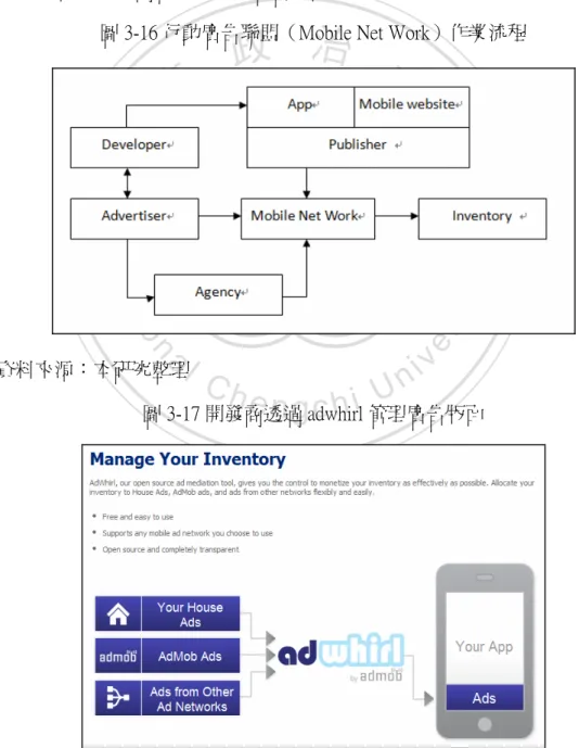 圖 3-16 行動廣告聯盟（Mobile Net Work）作業流程 