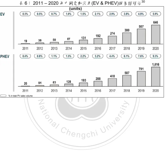 表 6： 2011 – 2020 年中國電動汽車(EV &amp; PHEV)銷售額預估 30