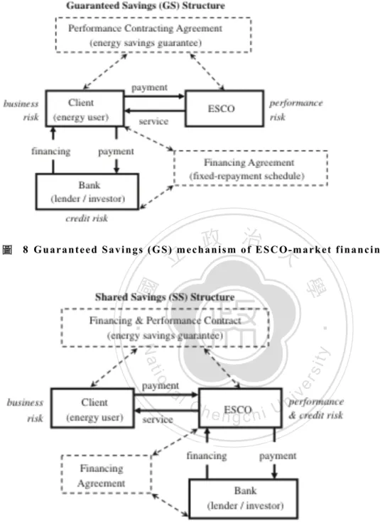 圖   8 Guaranteed Savings (GS) mechanism of ESCO-market financing    