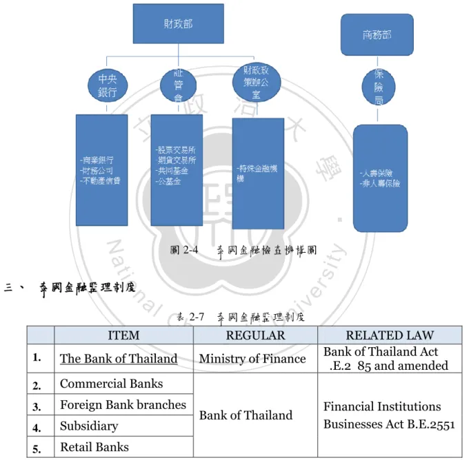 圖 2-4      泰國金融檢查機構圖 