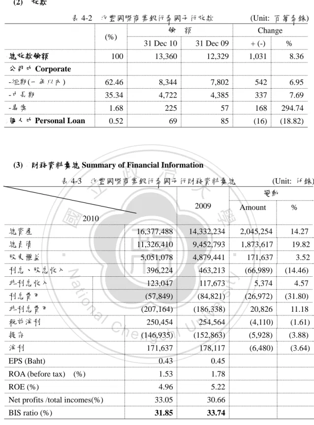 表 4-3    兆豐國際商業銀行泰國子行財務資料彙總                  (Unit:  仟銖)                                                                                                                                                                          2010  2009  變動 Amount  %  總資產 