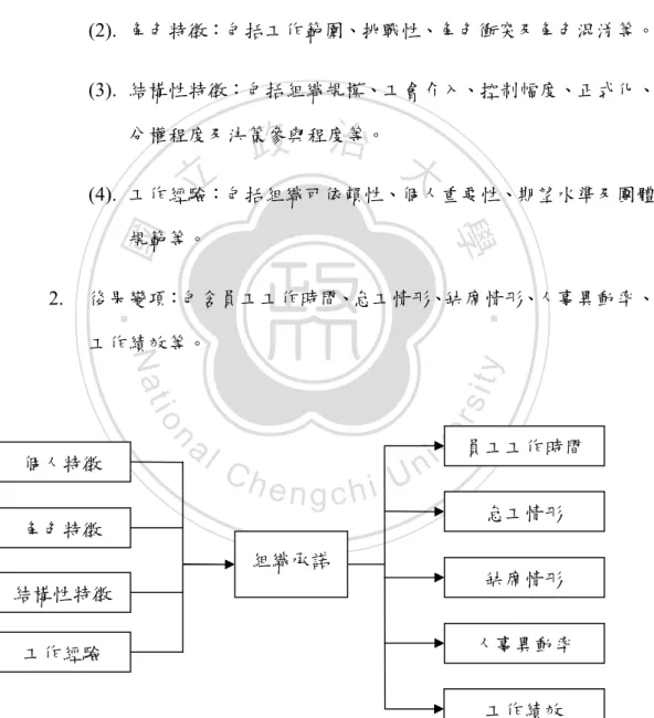 圖 2-4 Mowday , Porter &amp; Steers 的組織承諾前因後果模式 個人特徵 角色特徵 結構性特徵 工作經驗  員工工作時間 怠工情形 人事異動率 缺席情形 工作績效 組織承諾 