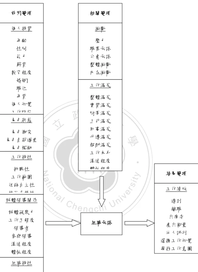 圖 2-5 Mathieu and Zajac  組織承諾前因、相關與後果變項架構 前因變項 工作特性 挑戰性 工作範圍 任務自主性 技能多樣性 角色狀態 角色衝突 角色負荷過重 角色模糊 個人特質 年齡 性別 能力 薪資 教育程度 婚姻 職位 年資 個人知覺 工作階段 組織特性 規模程度 集權程度 群體領導關係 群體凝聚力 工作互賴度 領導者 參與領導 溝通程度 體恤程度  結果變項 工作績效 遲到 離職 出席率 產出衡量 他人評判  選擇工作知覺 尋找工作意圖 相關變項 激勵 壓力 職業承諾 公會承諾 