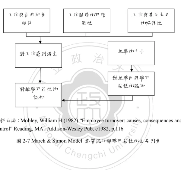 圖 2-7 March &amp; Simon Model  影響認知離職可能性的主要因素 工作與自我印象相符 對離職可能性的認知 對組織內調職可能性的認知 對工作感到滿意 組織的大小  工作與其他角色的協調性 工作關係的可預測性 