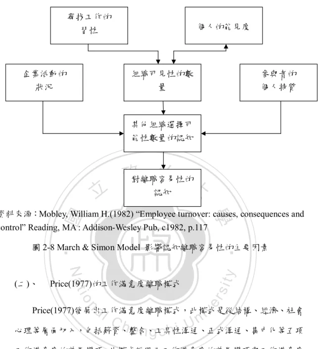 圖 2-8 March &amp; Simon Model  影響認知離職容易性的主要因素 