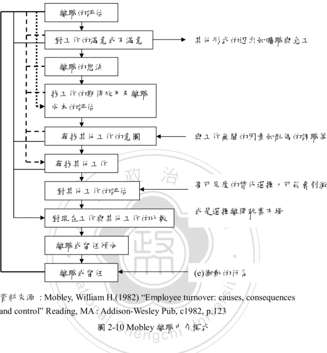 圖 2-10 Mobley 離職中介模式 
