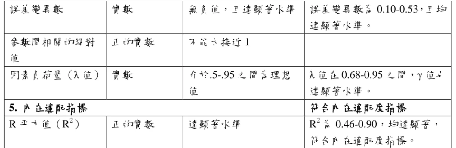 圖  4-2  國民小學校長運用網路社群服務與校長品牌領導之互動模式關係圖   0.95 網路社群 架構與流程 識別與定位 品牌計畫 互動分享 品牌形象 人際關係 共創價值 品牌領導   0.84   0.90 0.93   0.90   0.53 0.74   0.68    0.29   0.19   0.53   0.20   0.13   0.45   0.10 
