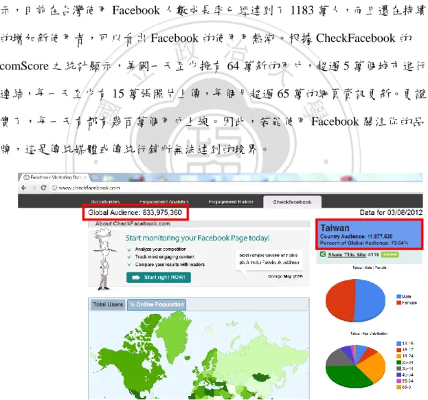 圖  2-5  資料整理自: www.checkFacebook.com(2012/03/08)- Facebook Marketing  Statistics, Demographics,Reports &amp; News 