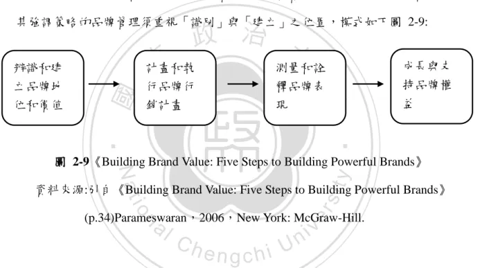 圖  2-9《Building Brand Value: Five Steps to Building Powerful Brands》  資料來源:引自《Building Brand Value: Five Steps to Building Powerful Brands》                  (p.34)Parameswaran，2006，New York: McGraw-Hill