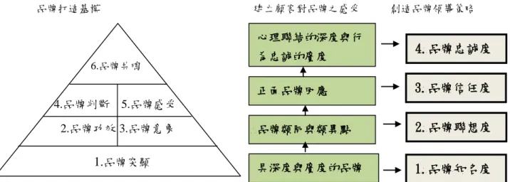 圖  2-12 CBBE「顧客為本的品牌權益模式」Customer-Based Brand Equity Model 