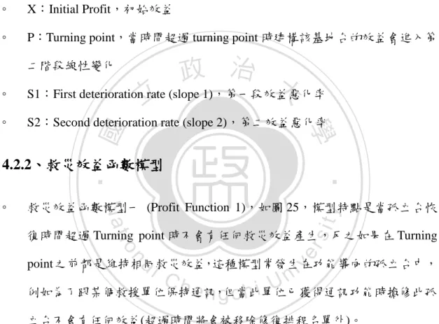 圖  25、救災效益函數模型一  (Profit function 1) 