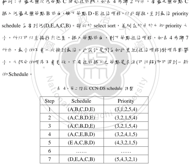 表  4、第二階段 CCN-DS schedule  調整 