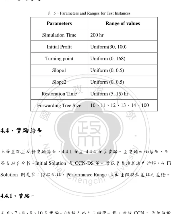 表  5、Parameters and Ranges for Test Instances 