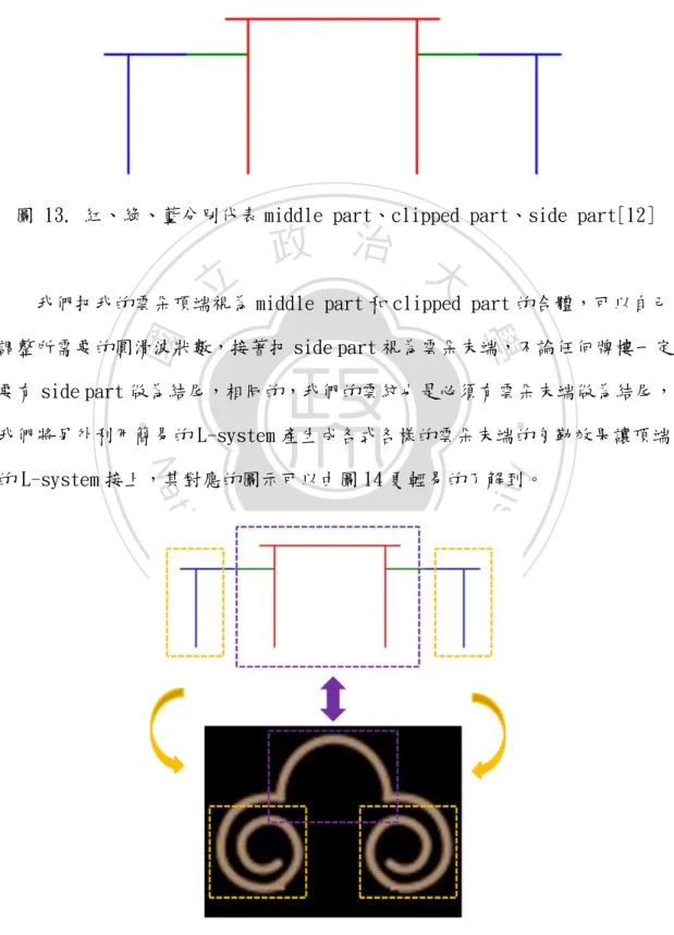 圖 13. 紅、綠、藍分別代表 middle part、clipped part、side part[12] 