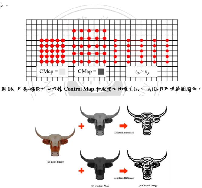 圖 17. (a)輸入影像，(b)上下圖分別為灰階值不同的 Control Map，生成出(c)不同寬度之 線條結構。 