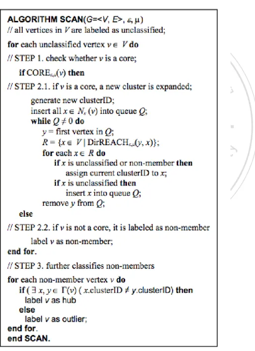 表 3.1：SCAN Cluster algorithm 