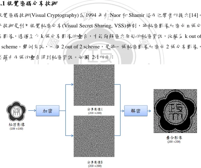 圖  2-1    (2 out of 2 scheme)視覺密碼分享技術。 
