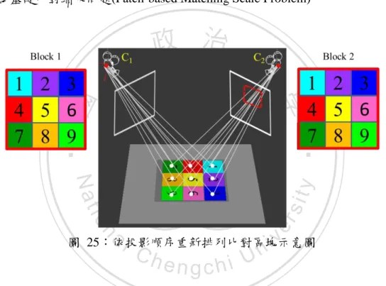 圖  25：依投影順序重新排列比對區塊示意圖  補綴面為基礎比對縮放問題，是由於補綴面三維點投影至多視角影像時，若 兩台相機的影像投影面與補綴面三維點的距離差異過大，則會造成投影點過於集 中或是過於分散兩種情況，如圖 26 投影點集中示意圖與圖 27 投影點分散示意圖 所示，此以比對區塊大小為 3 x 3 像素區塊為例，當投影點過於集中時，投影點 所涵蓋的像素區塊量變少而且重複性高，當投影點過於分散時，雖然投影點所涵 蓋的像素區塊數量與投影點的數量相同，但是會因為縮放的比例造成像素資訊程 度性的失真，補綴面