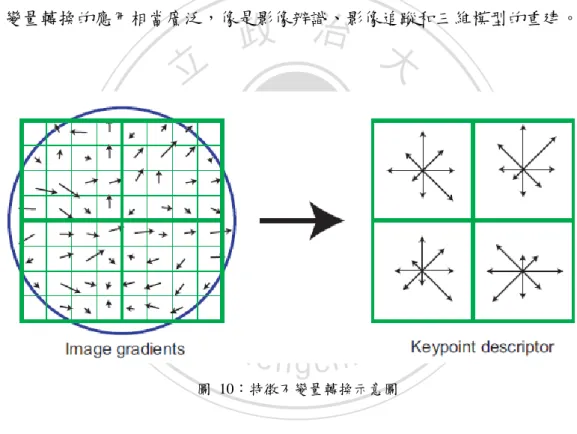圖  10：特徵不變量轉換示意圖 