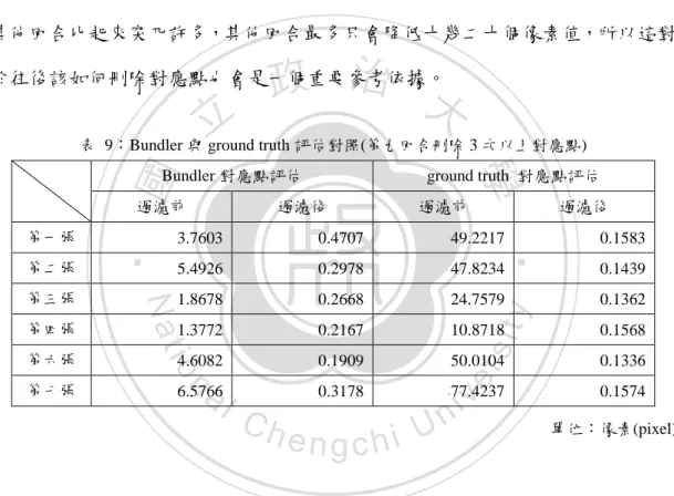 表  9：Bundler 與 ground truth 評估對照(第九回合刪除 3 次以上對應點)  Bundler 對應點評估  ground truth  對應點評估 