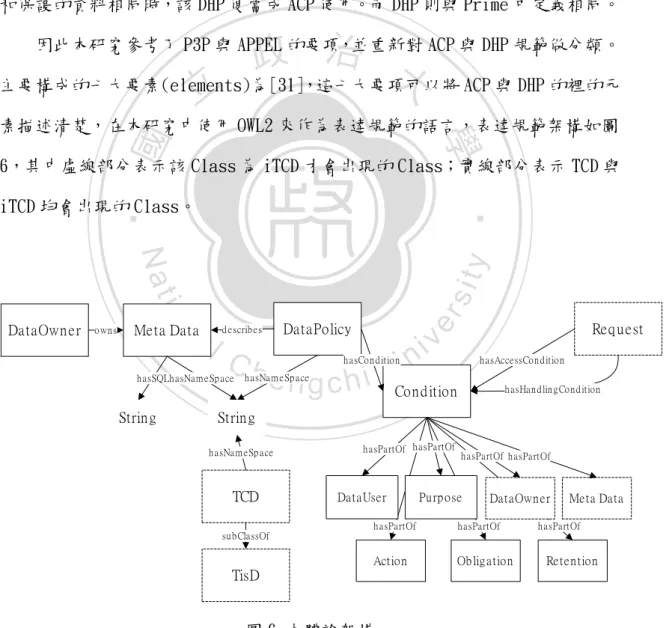 圖 6 本體論架構 