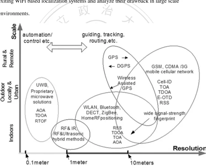 Figure 1: Outline of current wireless positioning systems [15]. 