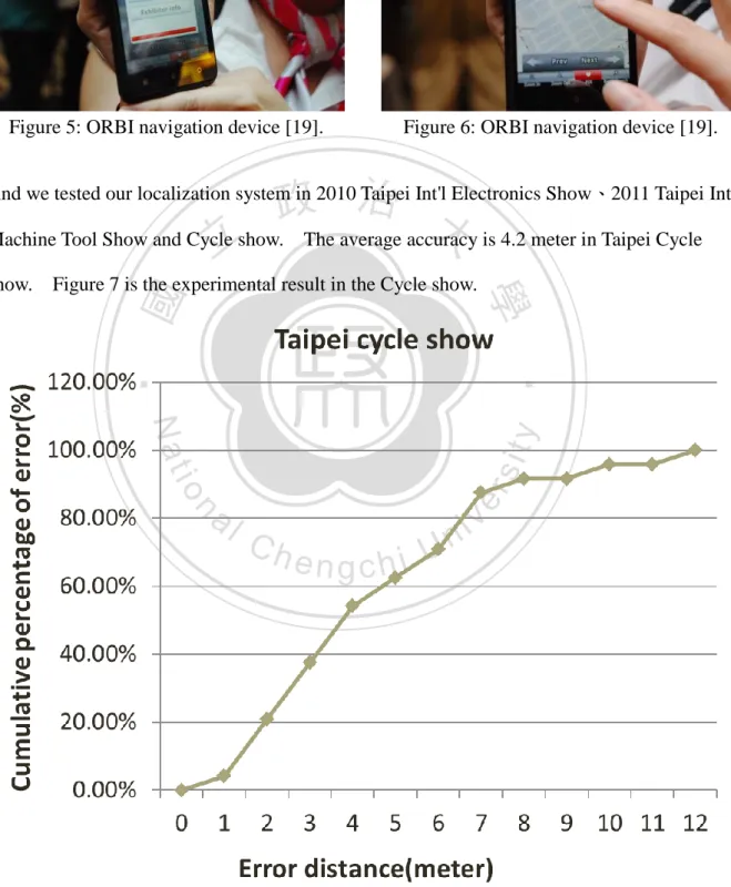 Figure 7: Cumulative percentage of error distance in Cycle show. 