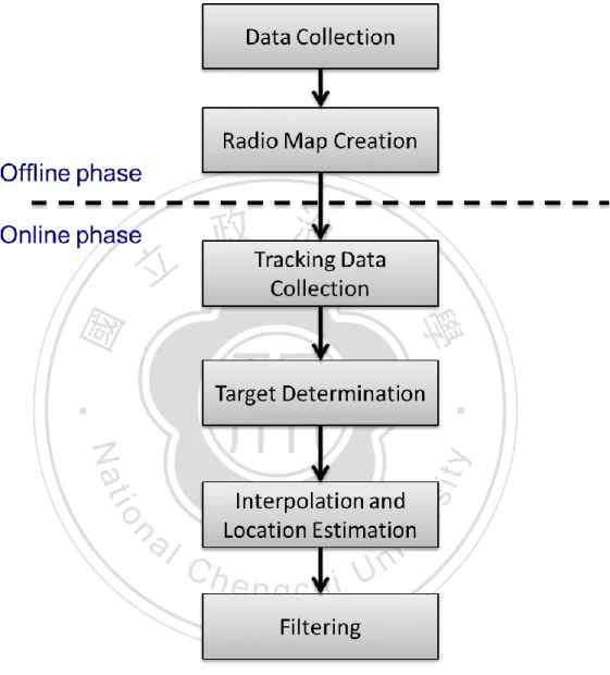 Figure 8: The flowchart of WiFi localization system. 