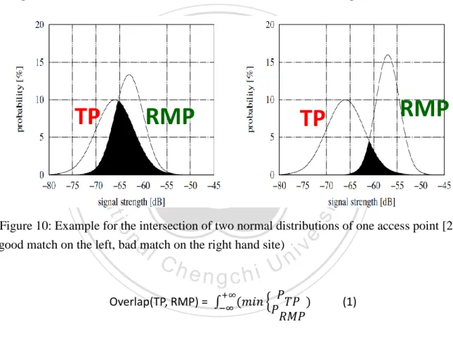 Figure 10: Example for the intersection of two normal distributions of one access point [20]