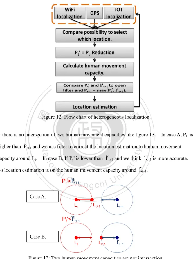 Figure 12: Flow chart of heterogeneous localization. 