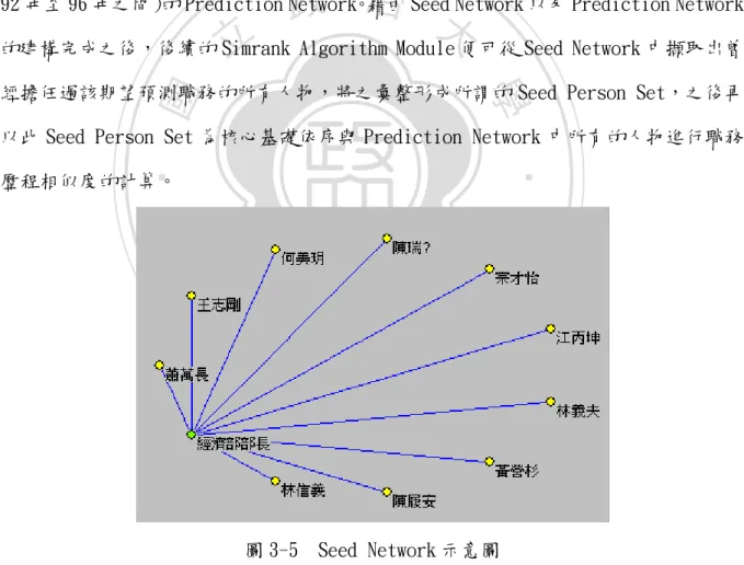 圖 3-5  Seed Network 示意圖 