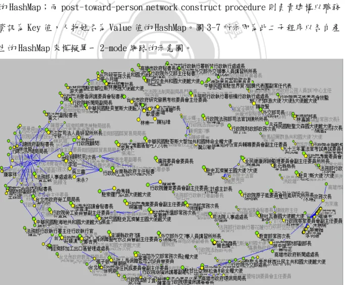 圖 3-6  Prediction Network 示意圖 
