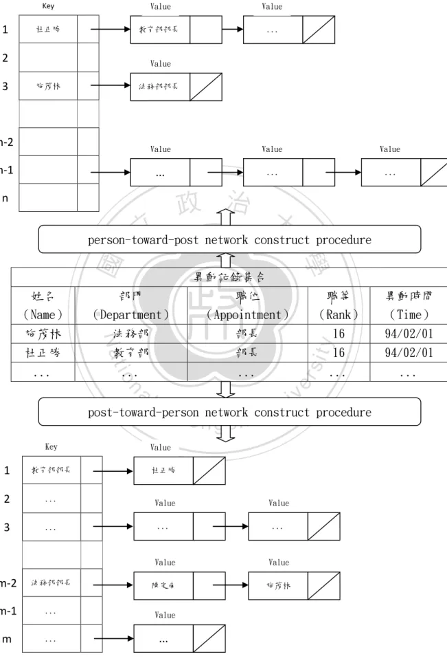 圖 3-7  Network Module 內部二子程序建構 2-mode 網路運作流程圖 
