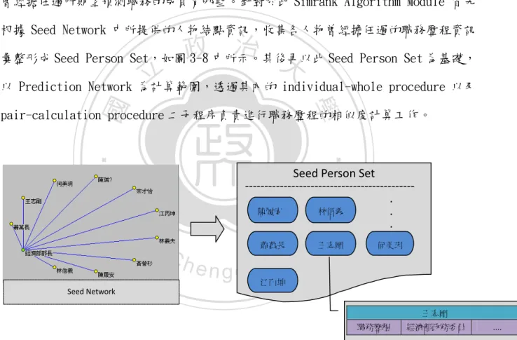 圖 3-8  擷取 Seed Network 人物結點轉換為 Seed Person Set 示意圖 