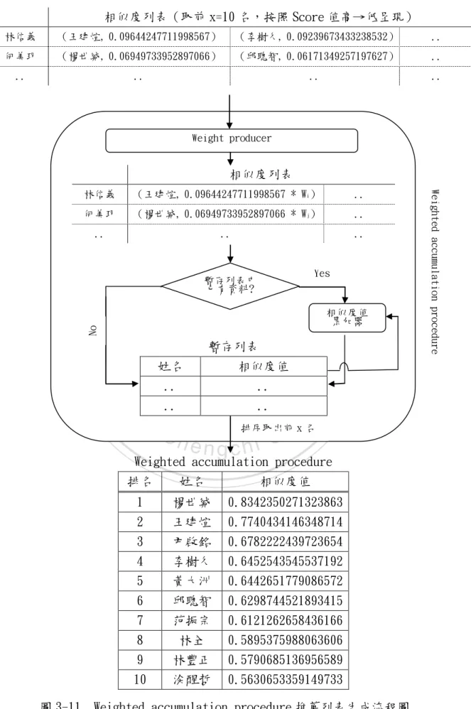 圖 3-11  Weighted accumulation procedure 推薦列表生成流程圖 