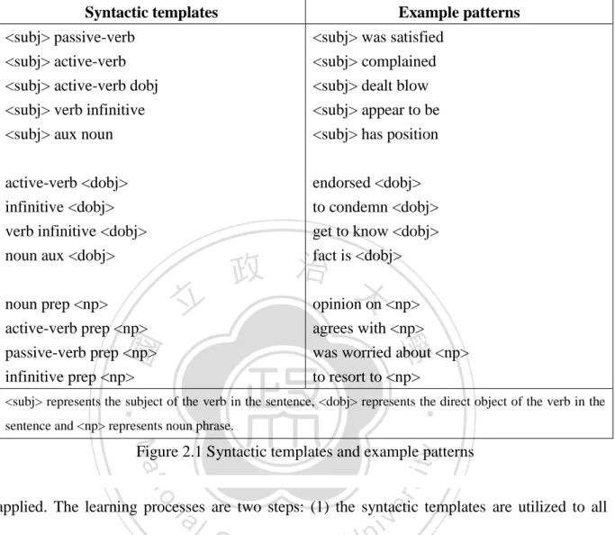 Figure 2.1 Syntactic templates and example patterns   