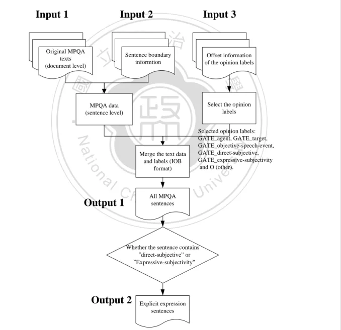 Figure 3.1 Procedures of MPQA corpus preprocessing 