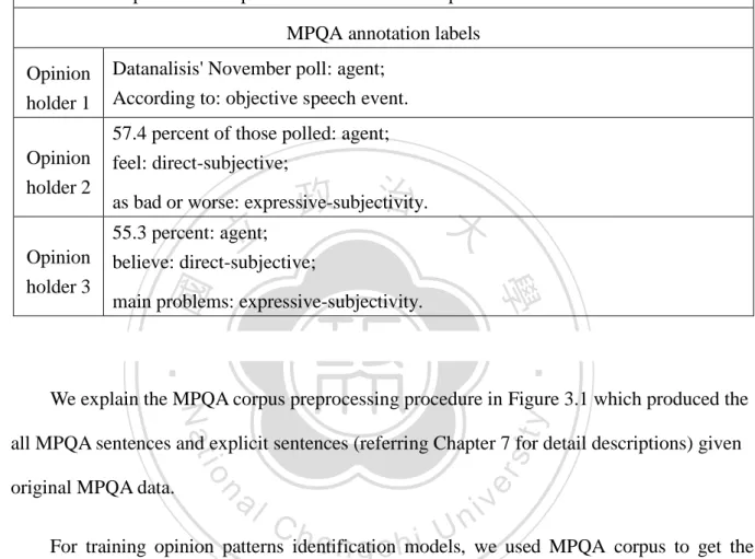 Table 3.1 A sample sentence and annotations of the MPQA corpus 