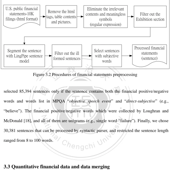 Figure 3.2 Procedures of financial statements preprocessing 
