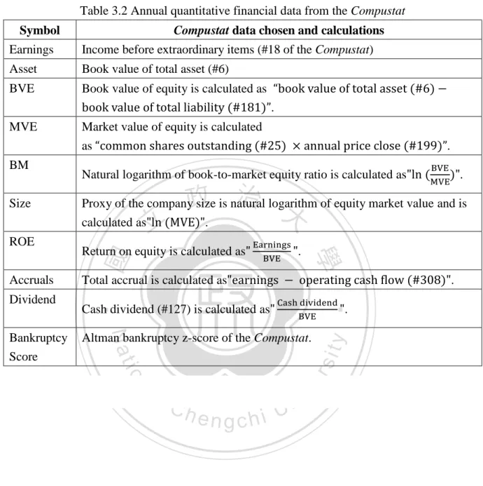 Table 3.2 Annual quantitative financial data from the Compustat  Symbol  Compustat data chosen and calculations  Earnings  Income before extraordinary items (#18 of the Compustat)  Asset  Book value of total asset (#6) 