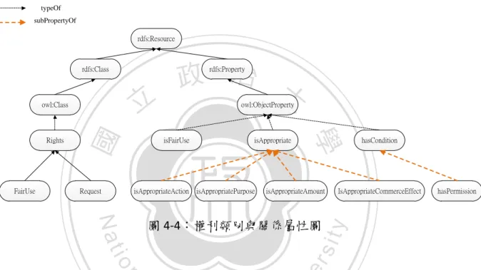 圖 4-4：權利類別與關係屬性圖 