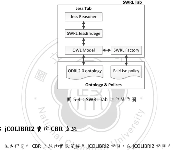 圖 5-4：SWRL Tab 組件關係圖 