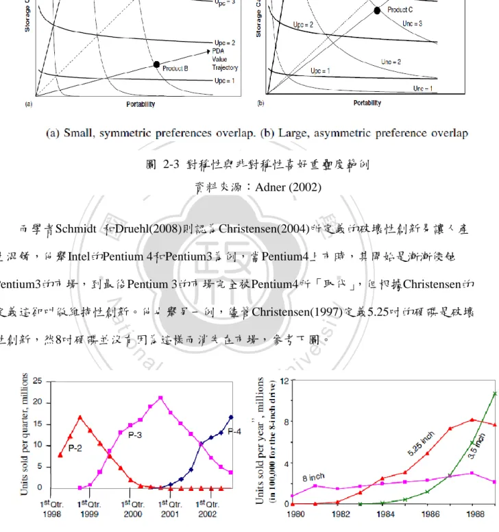 圖  2-3  對稱性與非對稱性喜好重疊度範例  資料來源：Adner (2002) 