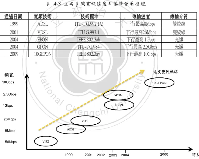 圖  4-13 主要有線寬頻網路技術及標準發展歷程  資料來源:本研究整理 