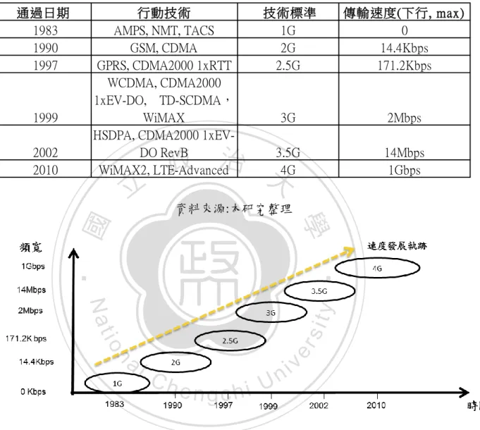 圖  4-14 主要無線寬頻網路技術及標準發展歷程  資料來源:本研究整理 
