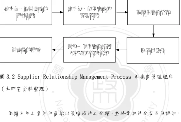 圖 3.2 Supplier Relationship Management Process 供應商管理程序 