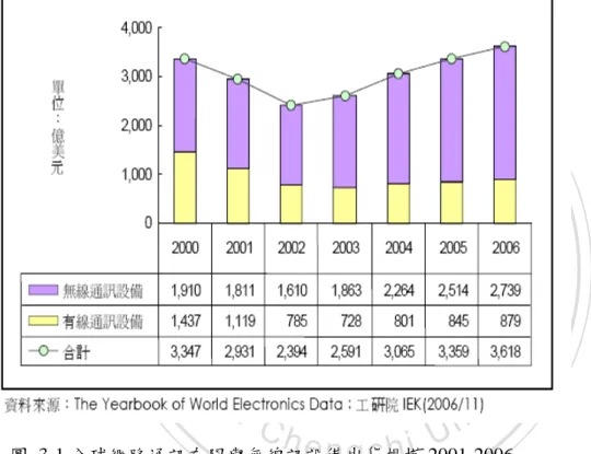 圖 3-1 全球網路通訊有限與無線訊設備出貨規模 2001-2006 