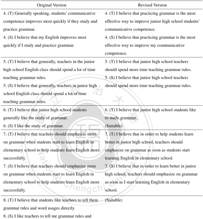 Table 3.6 Results of the Beliefs in Grammar Instruction (Continued) 